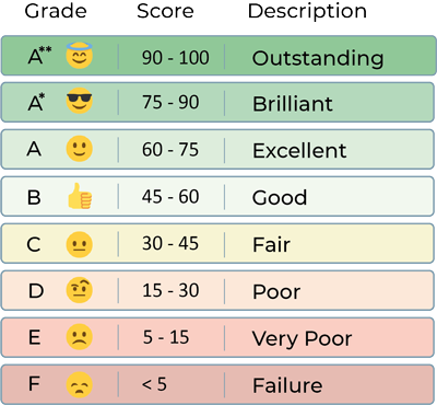 Grading System